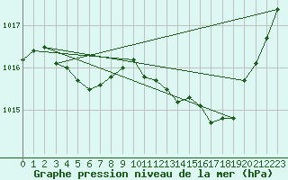 Courbe de la pression atmosphrique pour Jaunay-Clan / Futuroscope (86)