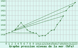 Courbe de la pression atmosphrique pour Dimitrovgrad