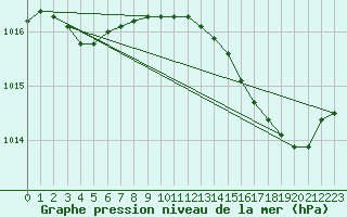 Courbe de la pression atmosphrique pour Cap Corse (2B)