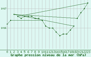 Courbe de la pression atmosphrique pour Ruukki Revonlahti