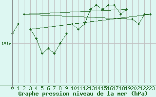 Courbe de la pression atmosphrique pour Le Touquet (62)