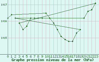 Courbe de la pression atmosphrique pour Aix-la-Chapelle (All)