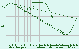 Courbe de la pression atmosphrique pour Jan (Esp)