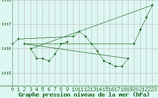Courbe de la pression atmosphrique pour Anglars St-Flix(12)