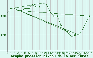 Courbe de la pression atmosphrique pour Angoulme - Brie Champniers (16)