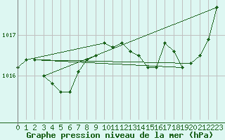 Courbe de la pression atmosphrique pour Saint-Martial-de-Vitaterne (17)