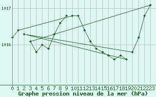 Courbe de la pression atmosphrique pour Grasque (13)