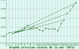 Courbe de la pression atmosphrique pour Leipzig