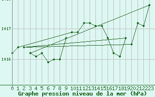 Courbe de la pression atmosphrique pour Brigueuil (16)