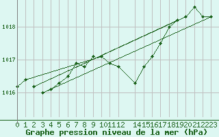 Courbe de la pression atmosphrique pour Sopron