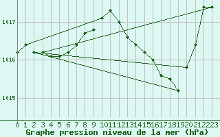 Courbe de la pression atmosphrique pour Grasque (13)