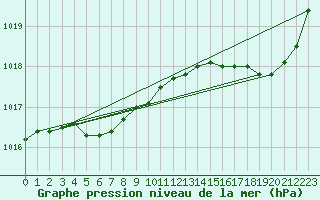 Courbe de la pression atmosphrique pour Lanvoc (29)