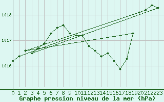 Courbe de la pression atmosphrique pour Mhleberg