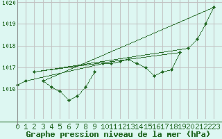 Courbe de la pression atmosphrique pour Lagarrigue (81)