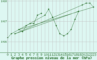 Courbe de la pression atmosphrique pour Leinefelde