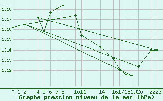 Courbe de la pression atmosphrique pour Herrera del Duque