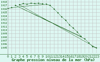 Courbe de la pression atmosphrique pour Fokstua Ii