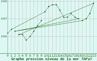 Courbe de la pression atmosphrique pour Ile Rousse (2B)