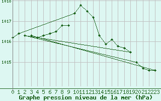 Courbe de la pression atmosphrique pour Lorient (56)
