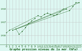 Courbe de la pression atmosphrique pour Hohrod (68)