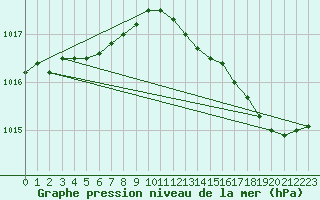 Courbe de la pression atmosphrique pour Rochefort Saint-Agnant (17)