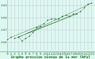Courbe de la pression atmosphrique pour Culdrose