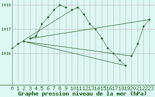 Courbe de la pression atmosphrique pour Grenoble/St-Etienne-St-Geoirs (38)