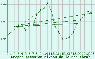 Courbe de la pression atmosphrique pour Marseille - Saint-Loup (13)