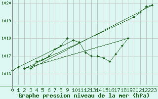 Courbe de la pression atmosphrique pour Chiriac
