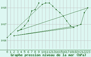 Courbe de la pression atmosphrique pour Troyes (10)