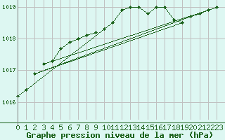 Courbe de la pression atmosphrique pour Orly (91)