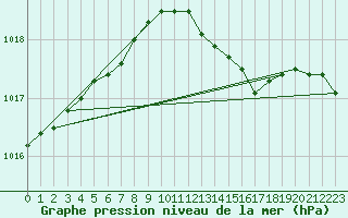 Courbe de la pression atmosphrique pour Bagaskar