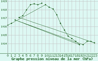 Courbe de la pression atmosphrique pour Jimbolia