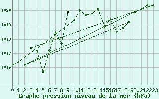 Courbe de la pression atmosphrique pour Six-Fours (83)