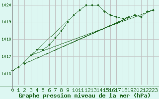 Courbe de la pression atmosphrique pour Coulommes-et-Marqueny (08)