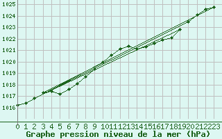 Courbe de la pression atmosphrique pour Trgueux (22)