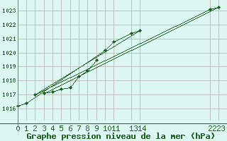 Courbe de la pression atmosphrique pour Cobru - Bastogne (Be)