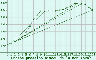 Courbe de la pression atmosphrique pour Egolzwil