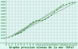 Courbe de la pression atmosphrique pour Ziar Nad Hronom