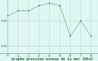 Courbe de la pression atmosphrique pour Kragujevac