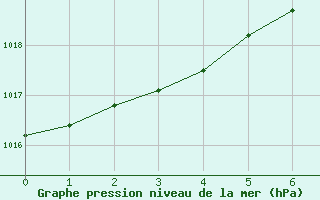 Courbe de la pression atmosphrique pour Torpup A