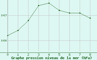 Courbe de la pression atmosphrique pour Gottfrieding