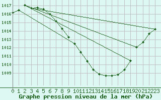 Courbe de la pression atmosphrique pour Sion (Sw)