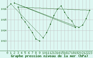 Courbe de la pression atmosphrique pour Lau Fau Shan