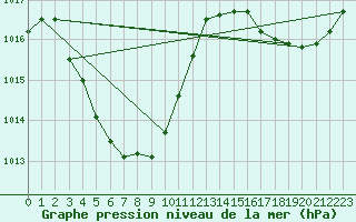Courbe de la pression atmosphrique pour Varanus Island