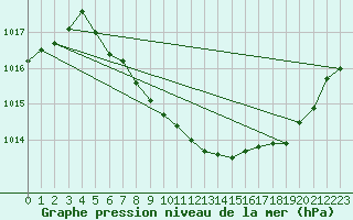 Courbe de la pression atmosphrique pour Tynset Ii