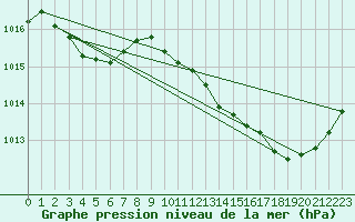 Courbe de la pression atmosphrique pour Le Luc (83)