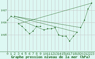 Courbe de la pression atmosphrique pour Boulc (26)