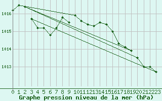 Courbe de la pression atmosphrique pour Bziers Cap d