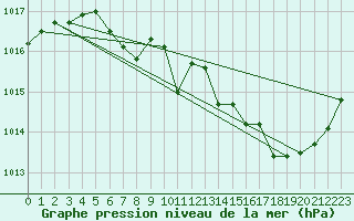 Courbe de la pression atmosphrique pour Crest (26)
